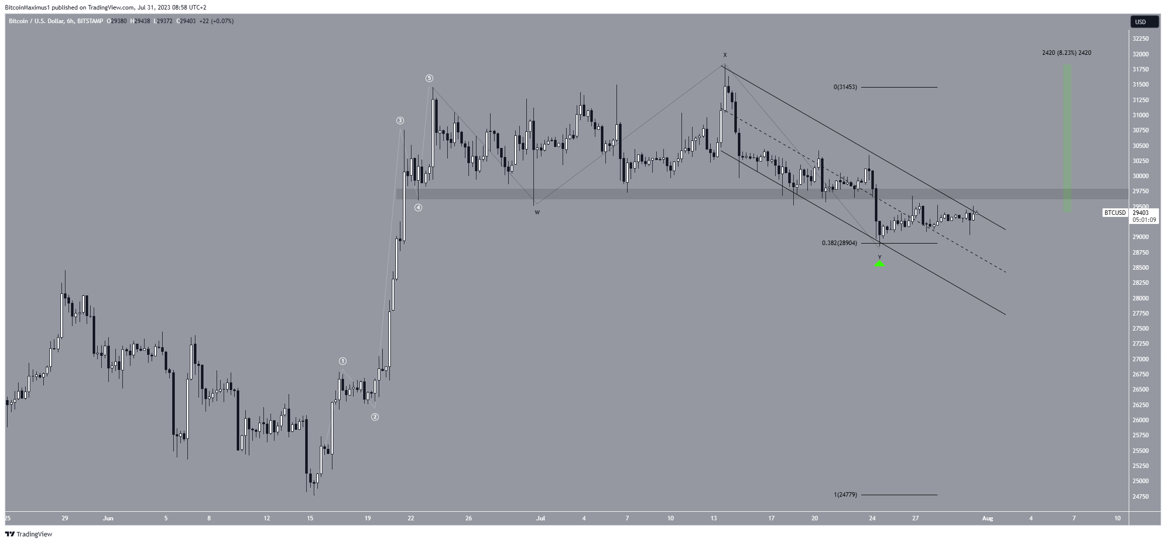 Bitcoin (BTC) caída precio