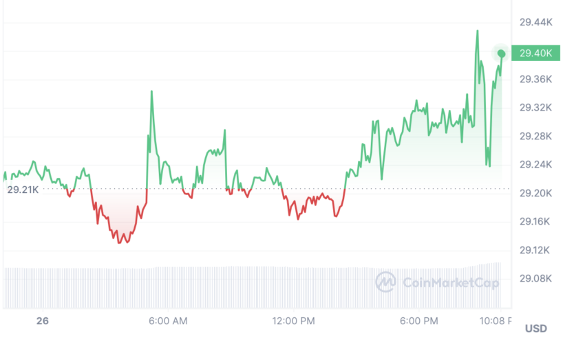 Evolución del precio de Bitcoin. 