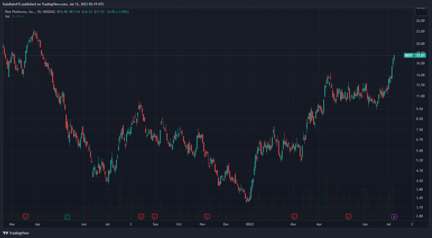 Precio de las acciones RIOT en USD