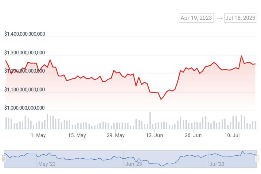 Capitalización del mercado criptográfico.  Fuente: CoinGecko