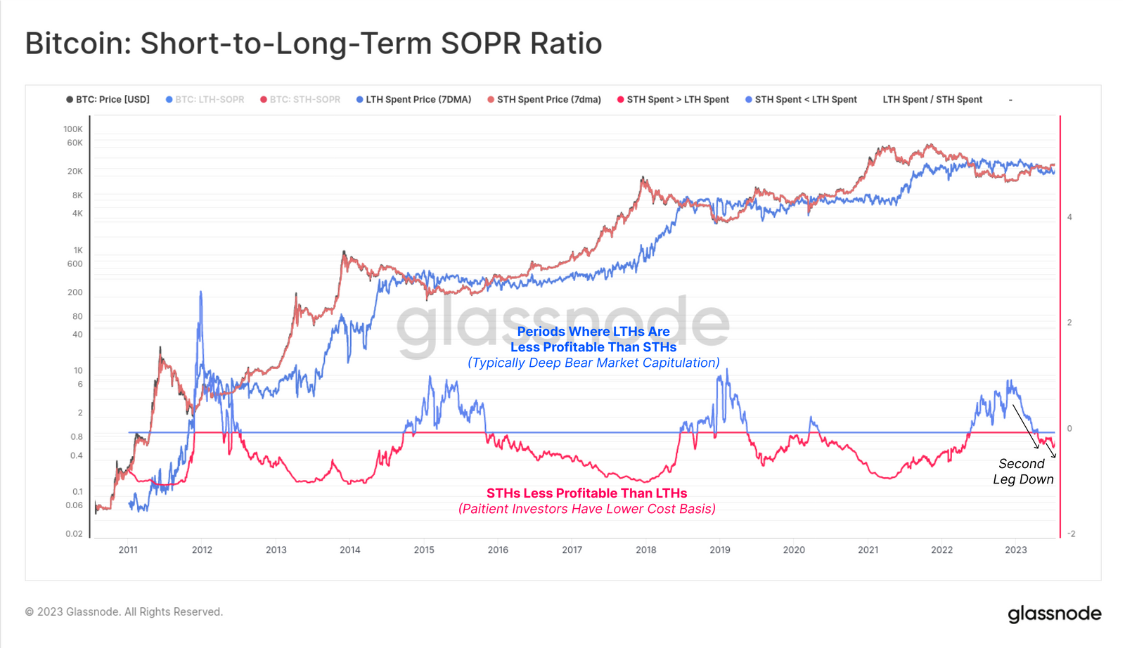 SOPR de corto a largo plazo de BTC.  Fuente: Glassnode