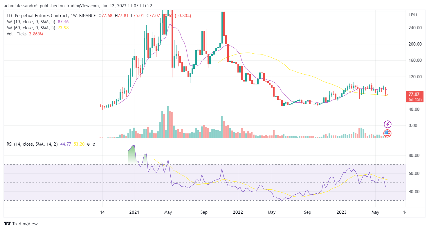 gráfico criptográfico de litecoin