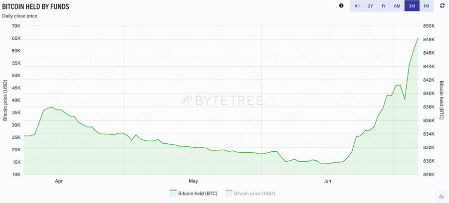 Acumulación institucional de Bitcoin