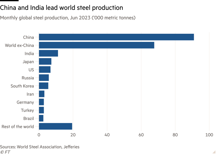 Gráfico de barras de la producción mundial mensual de acero, junio de 2023 ('000 toneladas métricas) que muestra que China e India lideran la producción mundial de acero