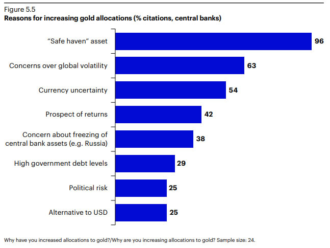 Oro vs. Bitcoin. Razones por las que los bancos centrales aumentaron la asignación de oro