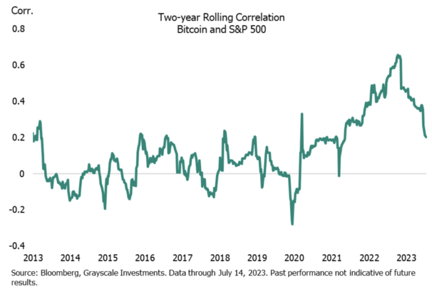 Correlación de Bitcoin con S&P500