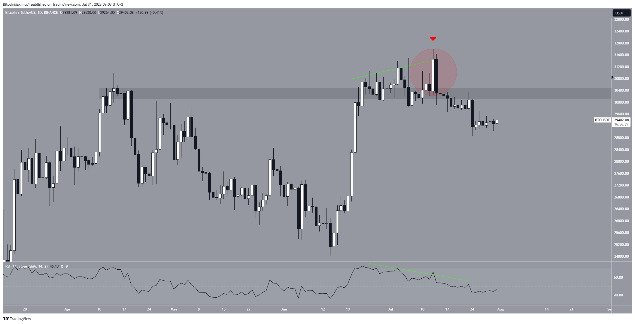 Bitcoin (BTC) desviación precio