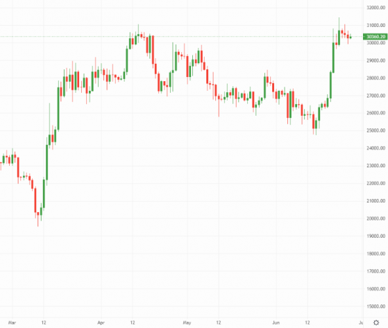 Bitcoin, Ethereum y Litecoin se unen en la adopción institucional