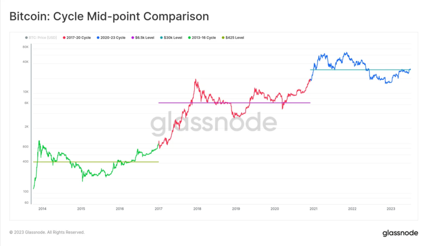 Bitcoin: Puntos de la Mitad del Ciclo