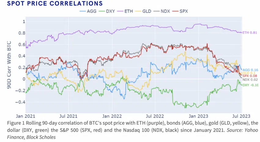 La correlación de precios entre mercados y Bitcoin (BTC).