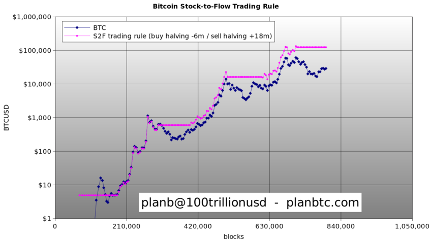 Bitcoin Stock-to-Flow Trading Rule. 