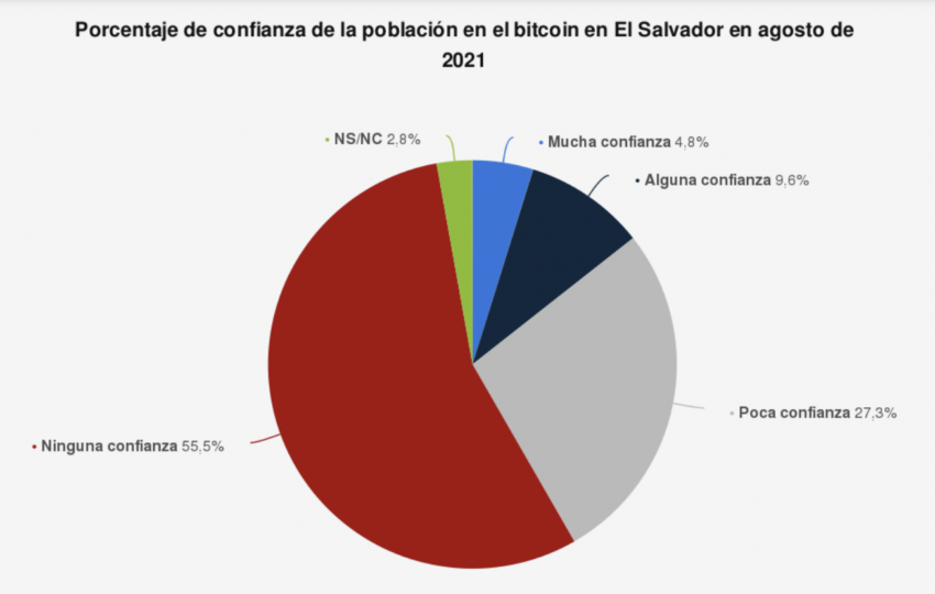 Según una encuesta realizada en 2021, 82,8% la población de El Salvador tenía poca o ninguna confianza en la criptomoneda.