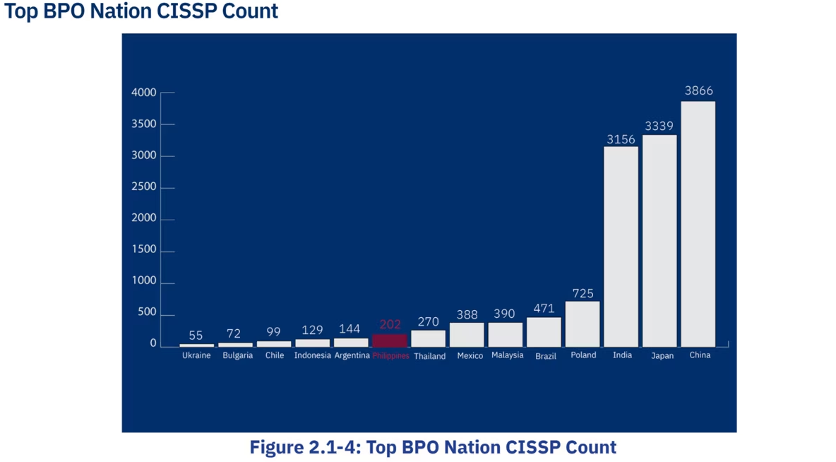 Gráfico de recuento CISSP de la nación BPO superior