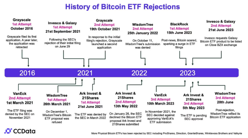 Historial de rechazos de ETF de Bitcoin por parte de la SEC