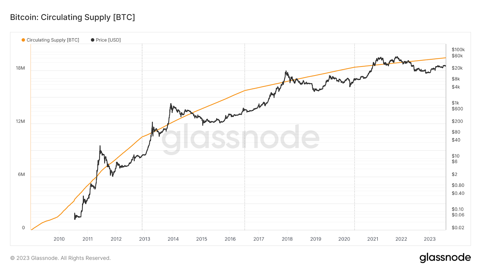 Suministro de Bitcoin