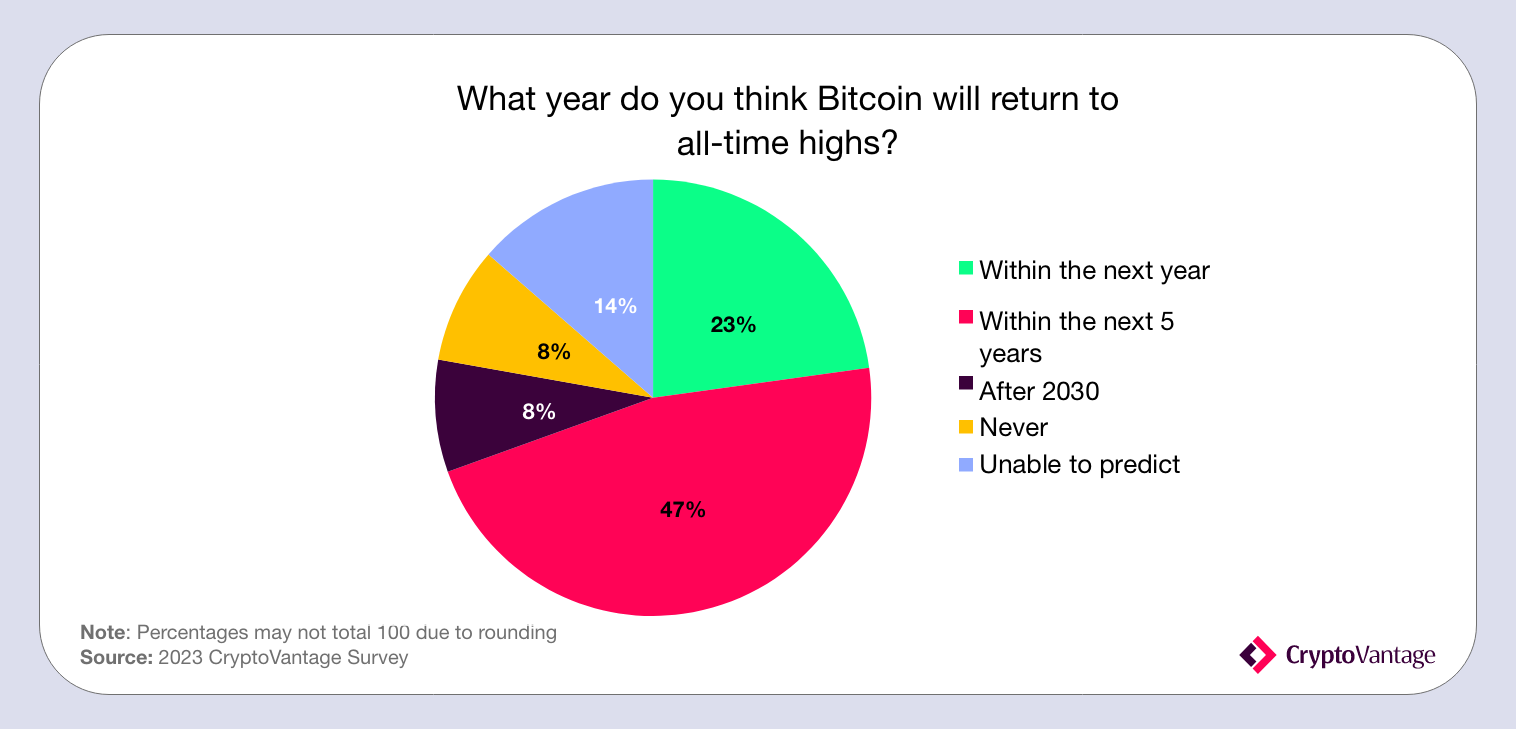 When will Bitcoin return to all-time highs?