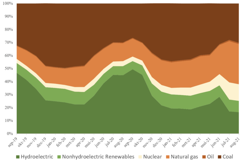 Evolución del mix energético estimado de Bitcoin.