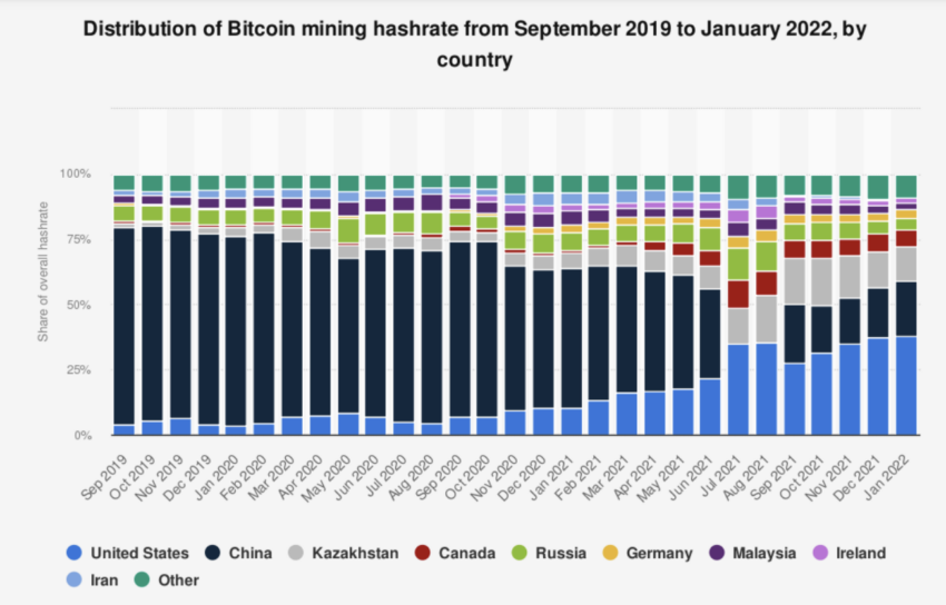 La mayor parte de la minería de Bitcoin ocurrió en los Estados Unidos, según las direcciones IP. 