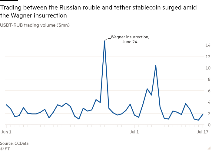 Gráfico de líneas del volumen de transacciones USDT-RUB ($mn) que muestra que las transacciones entre el rublo ruso y la moneda estable tether aumentaron en medio de la insurrección de Wagner 