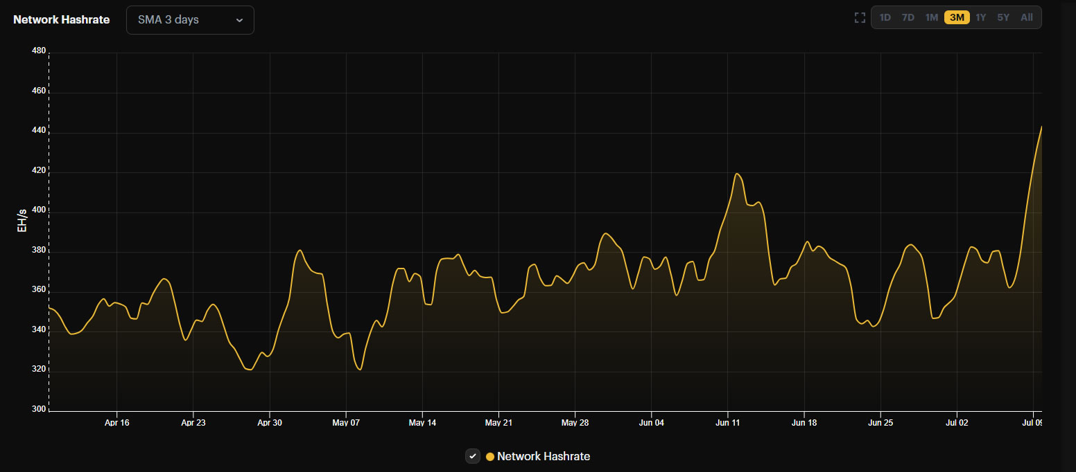 Hashrate de Bitcoin