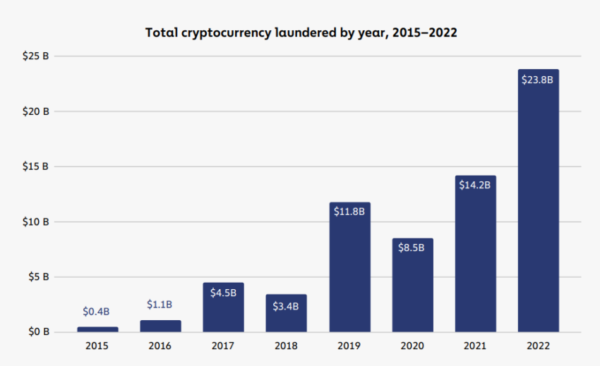 Lavado de dinero con criptomonedas, 2015-2022.