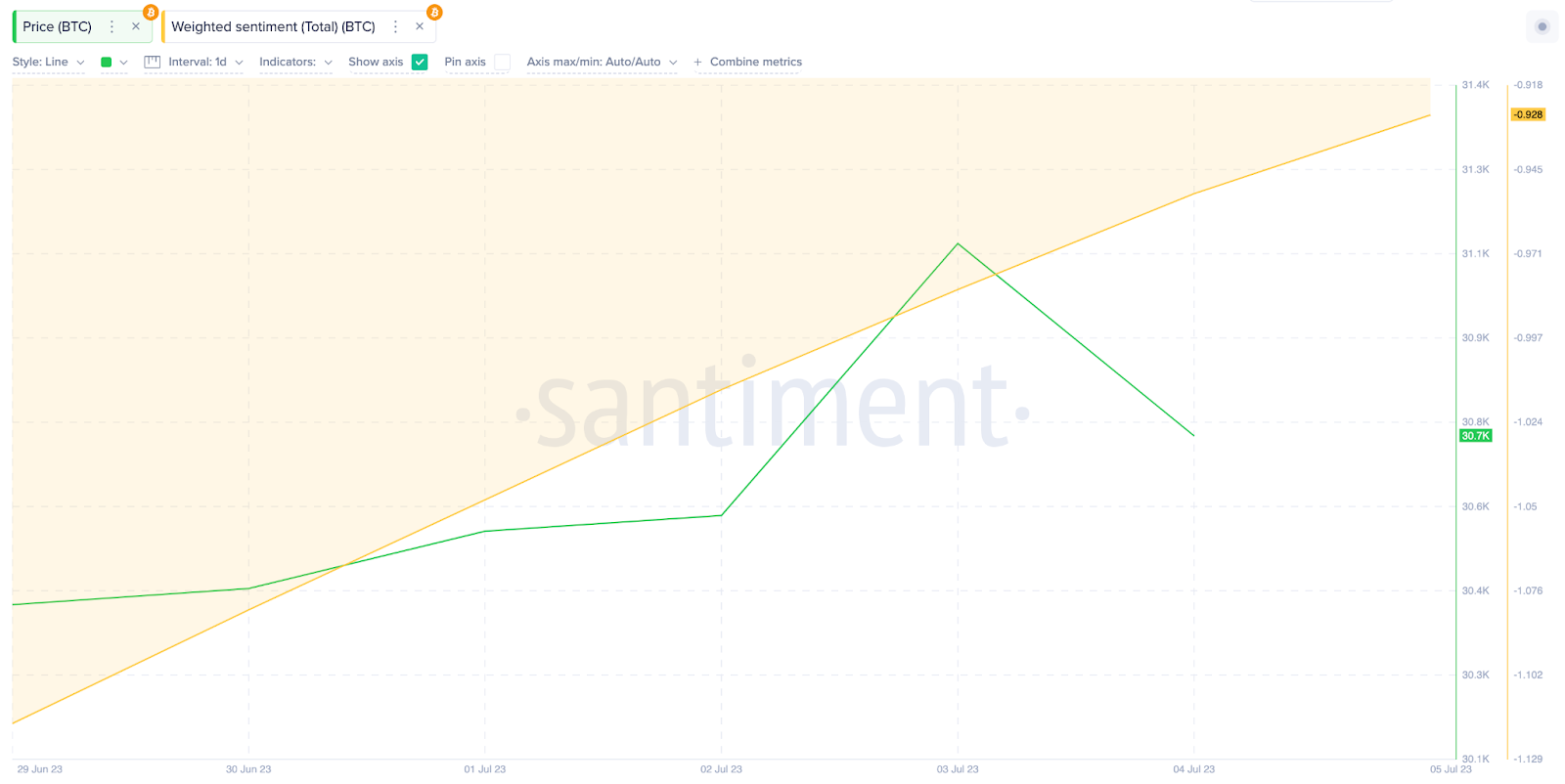 Bitcoin - Sentimiento ponderado