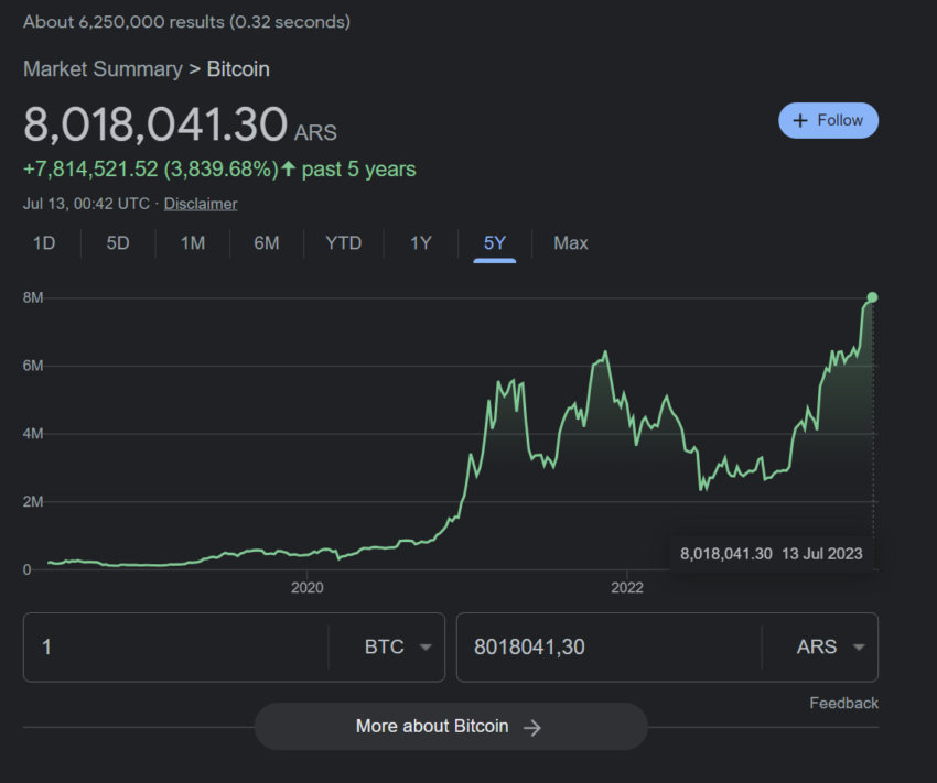 Precio de Bitcoin en pesos argentinos