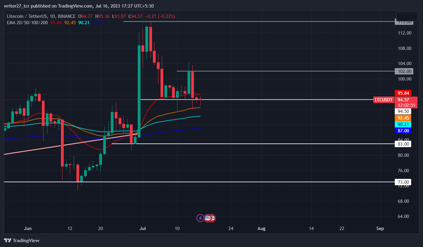 Predicción del precio de Litecoin: el precio de LTC disminuye antes de reducirse a la mitad