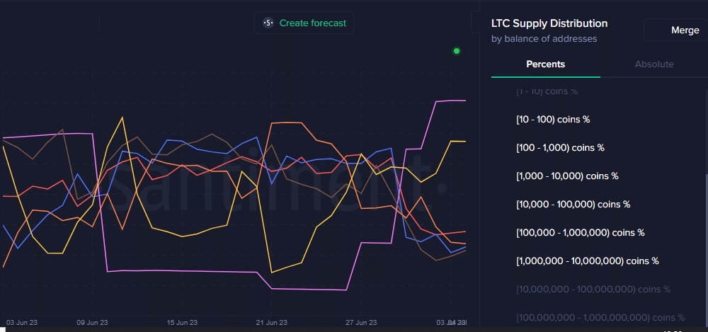 El precio de Litecoin aumenta un 20% en una semana 