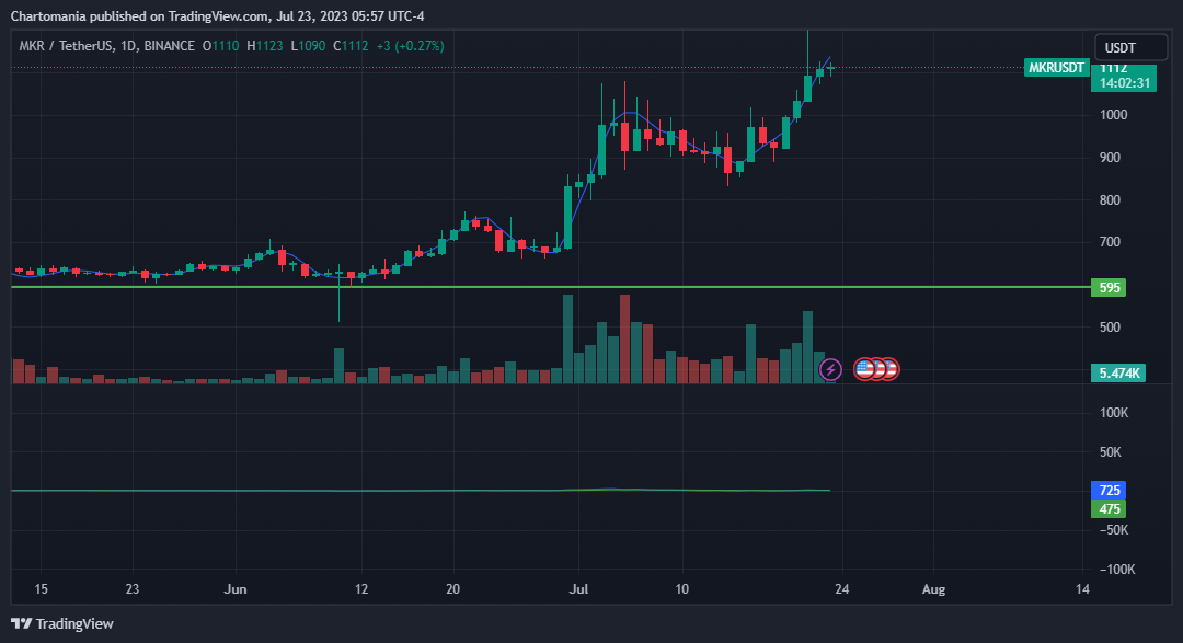 El token de MakerDAO se dispara contra el criptomercado sangrante