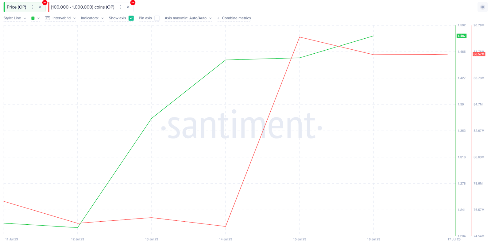 Crypto Whales comprando optimismo (OP) esta semana |  Saldos de billetera de ballena