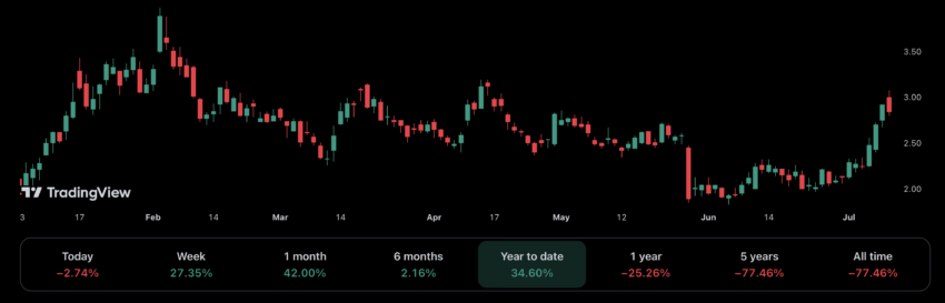 Acciones de Canaan aumentan 34.6%