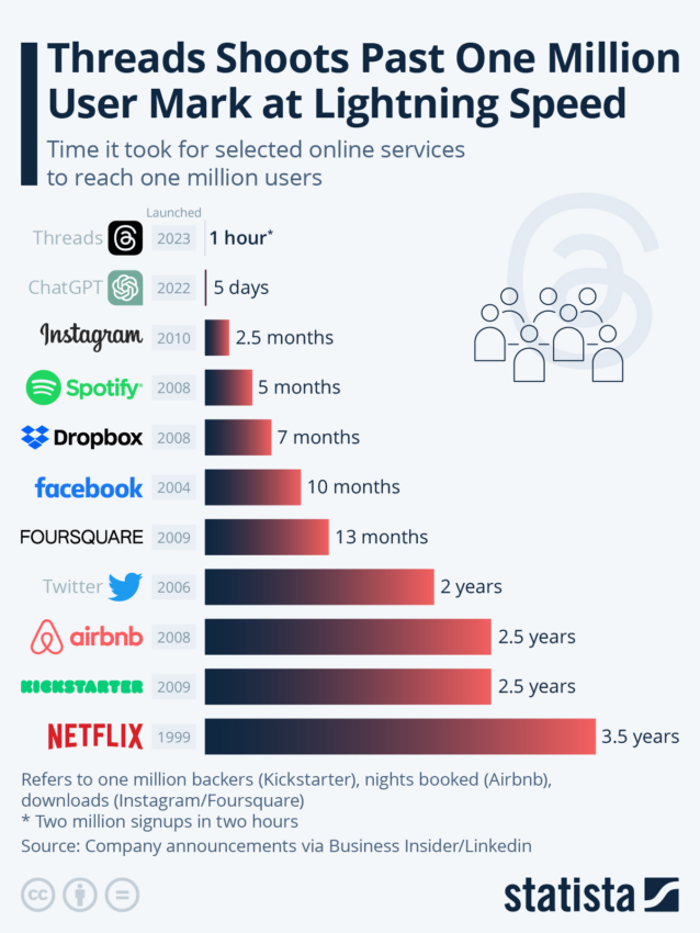 Threads de Meta llega a 1 millón de usuarios en 1 hora