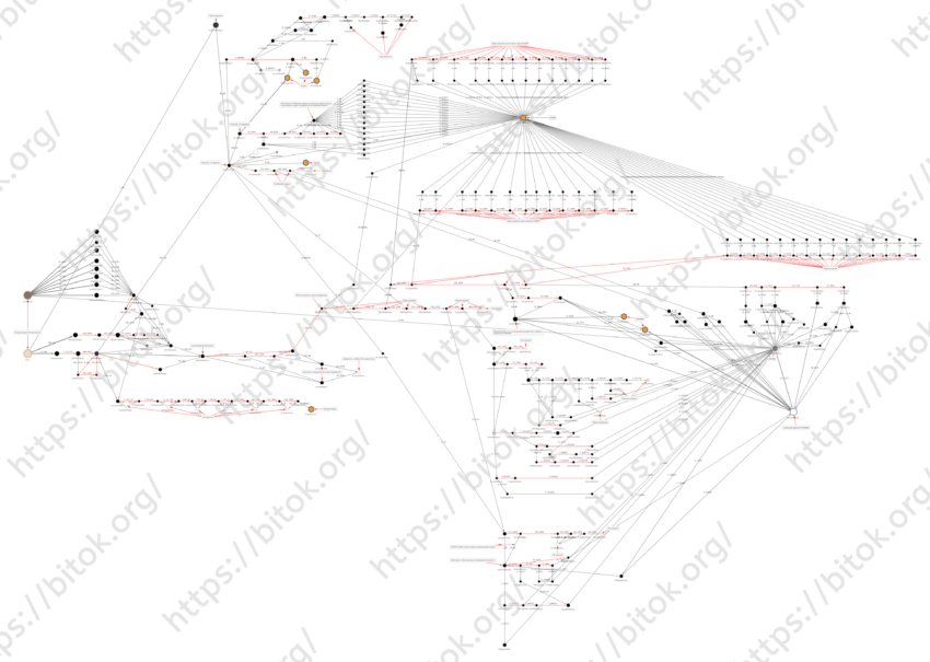 Visualización del proceso de lavado de dinero por un monto total de más de 5212 BTC