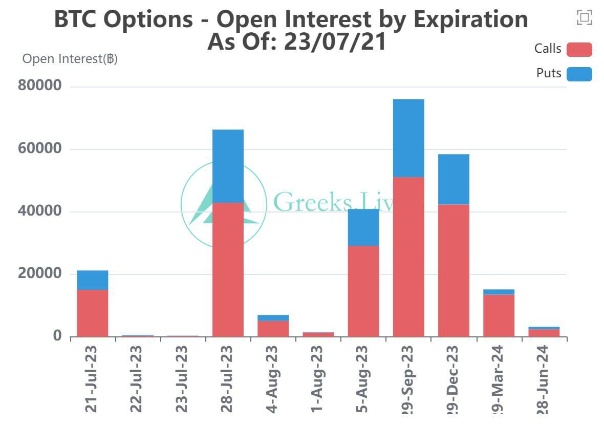 Bitcoin options open interest. Source: Twitter/@GreeksLive