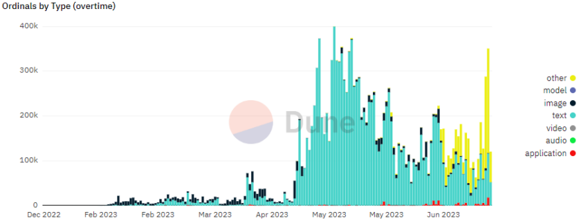 La evolución de las inscripciones de los ordinales a lo largo del tiempo.