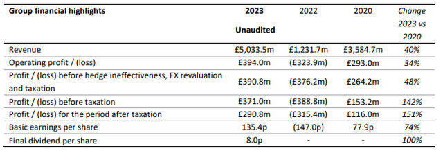 Esta tabla muestra los resultados del año fiscal 2023 para Jet2.com