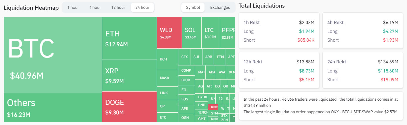 Crytpo liquidations 24 hours. Source: CoinGlass