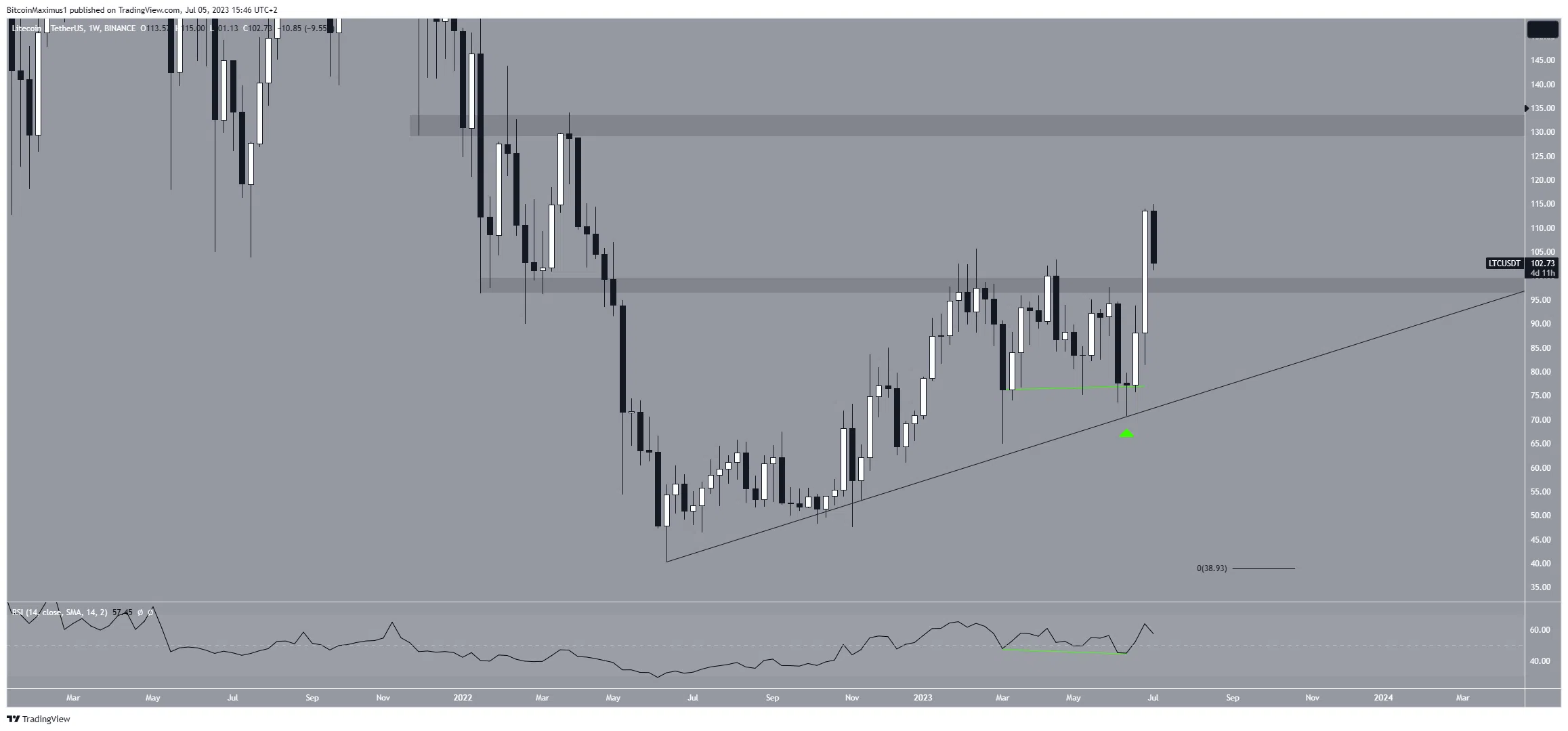 Litecoin (LTC) Precio Semanal