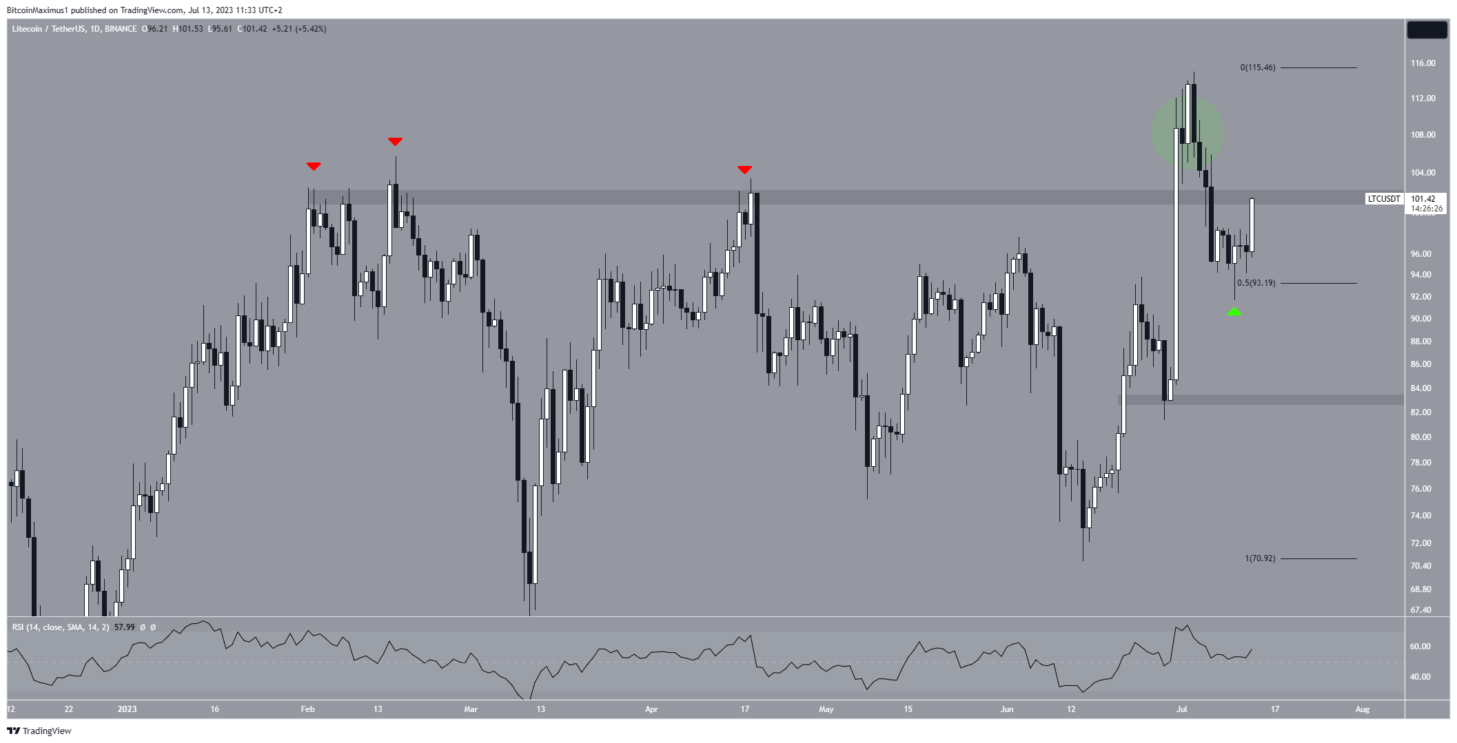 Movimiento de precios de Litecoin (LTC)