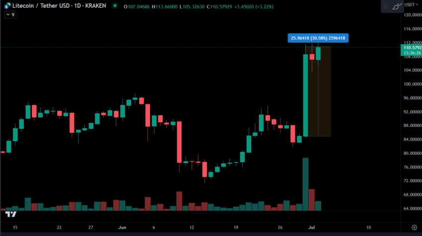 Gráfico de precios de Litecoin LTC/USDT.  Fuente: Tradingview