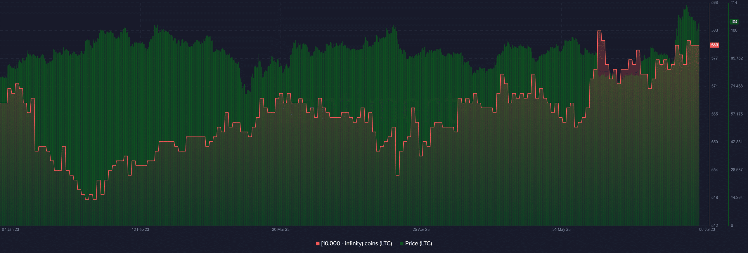 Acumulación de ballenas litecoin