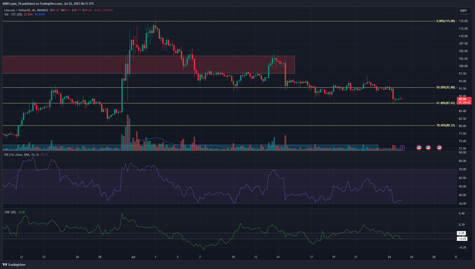 Litecoin [LTC] los precios caen por debajo de $ 90, se esperan más pérdidas a corto plazo