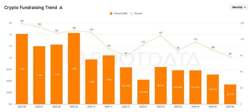 Inversión de capital de riesgo en criptoempresas