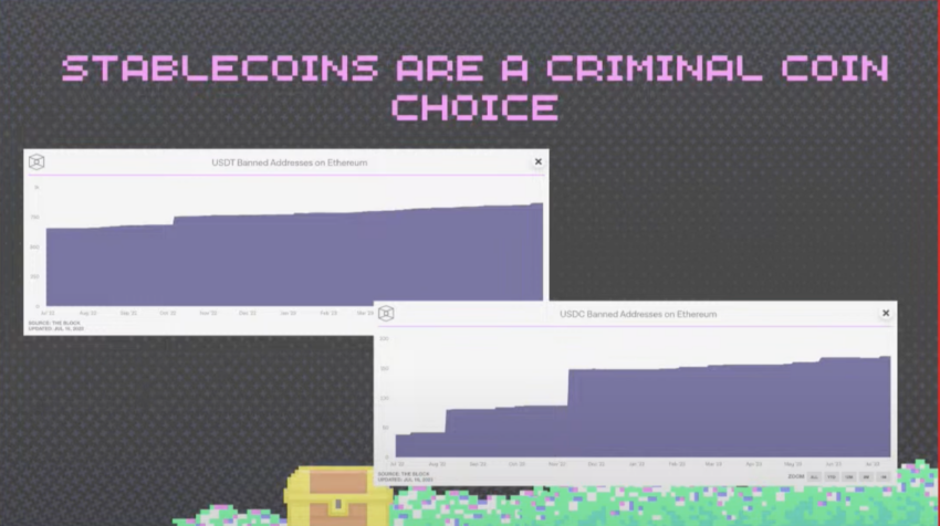 Stablecoins are being used for criminal activity as revealed by the flows to banned addresses. The popularity of mixers is also increasing.