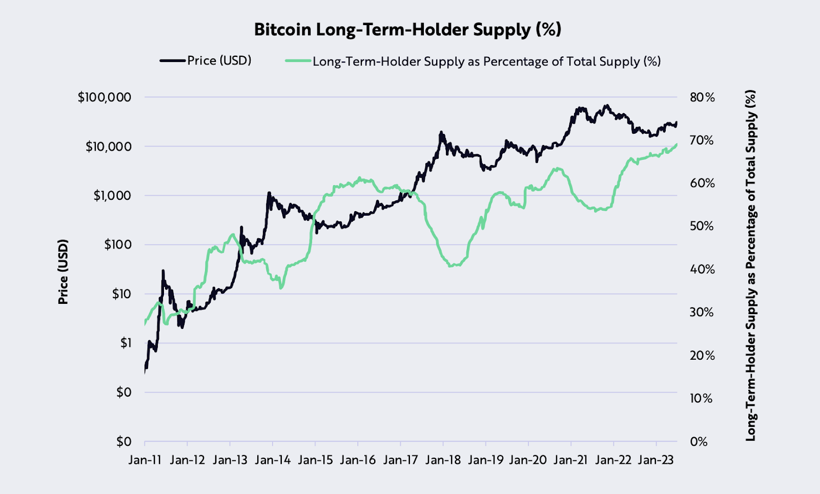 El suministro de holders de Bitcoin a largo plazo alcanza un máximo histórico