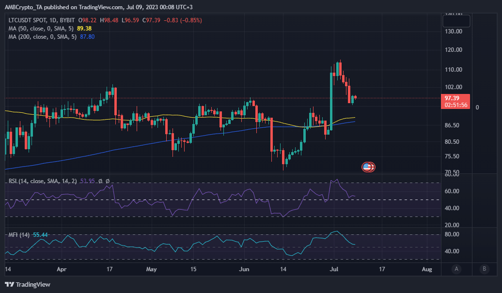 Acción del precio de Litecoin