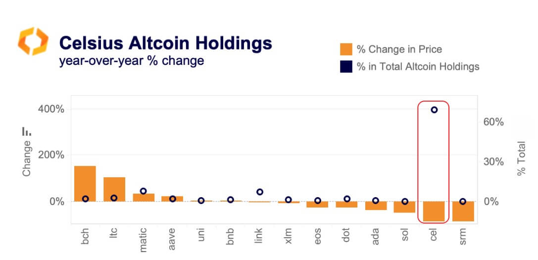 Celsius altcpins