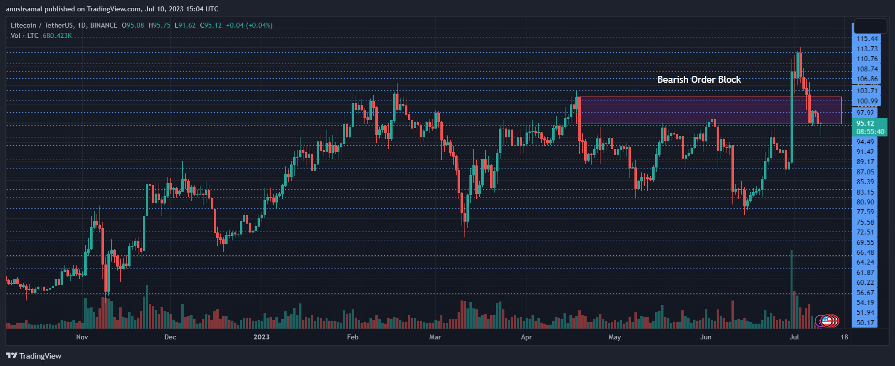 Litecoin