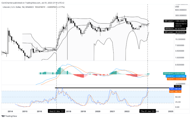 Litecoin 